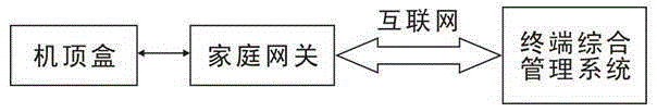 Household network quality determination method based on customized Layer 2 protocol