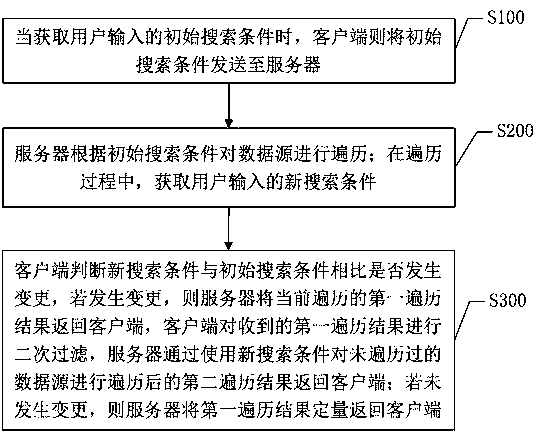 Method and system for fast search