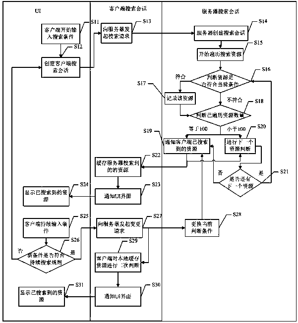 Method and system for fast search