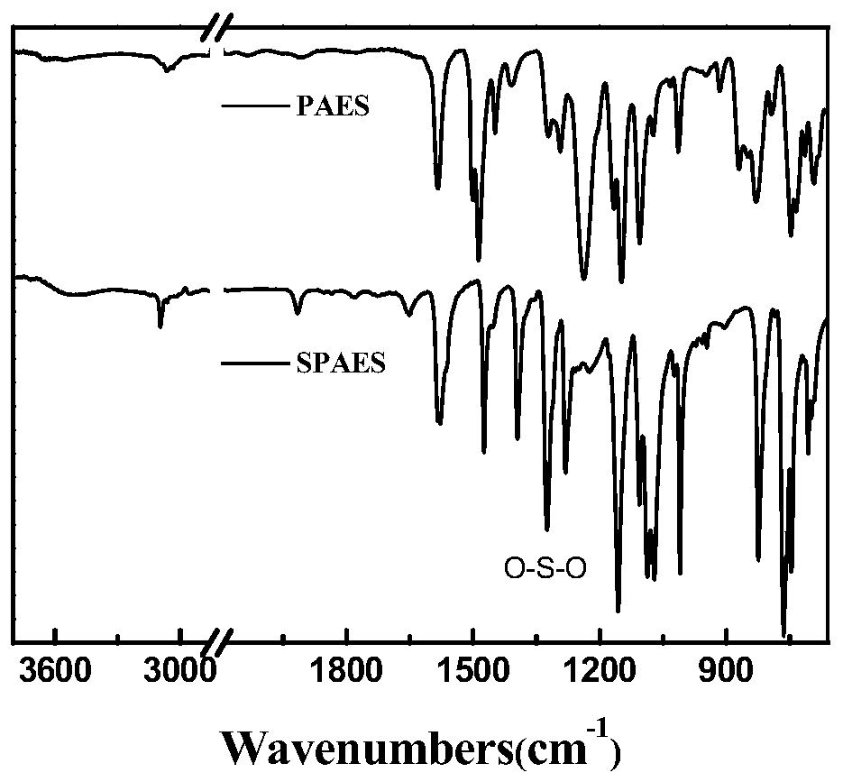 Sulfonated polyarylethersulfone, its preparation method and its application in the preparation of electric actuators