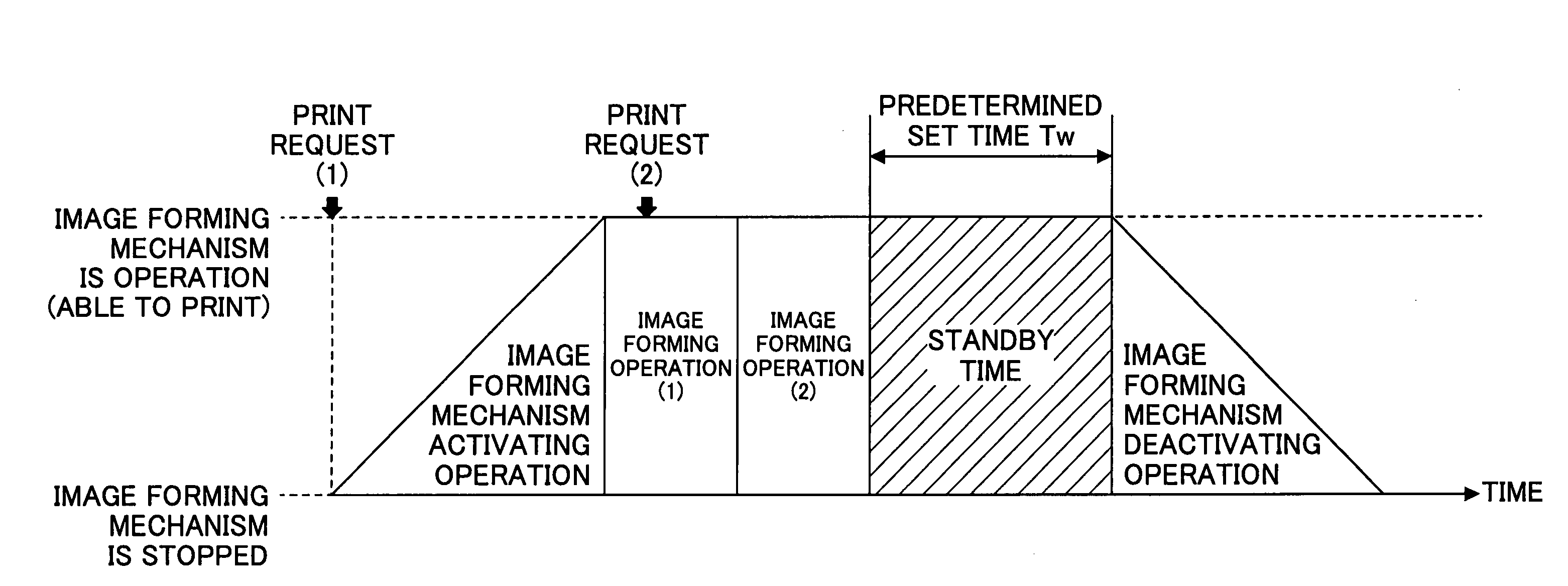 Image forming apparatus having an image forming part that can be set in a standby state in response to image forming operation to be performed subsequently