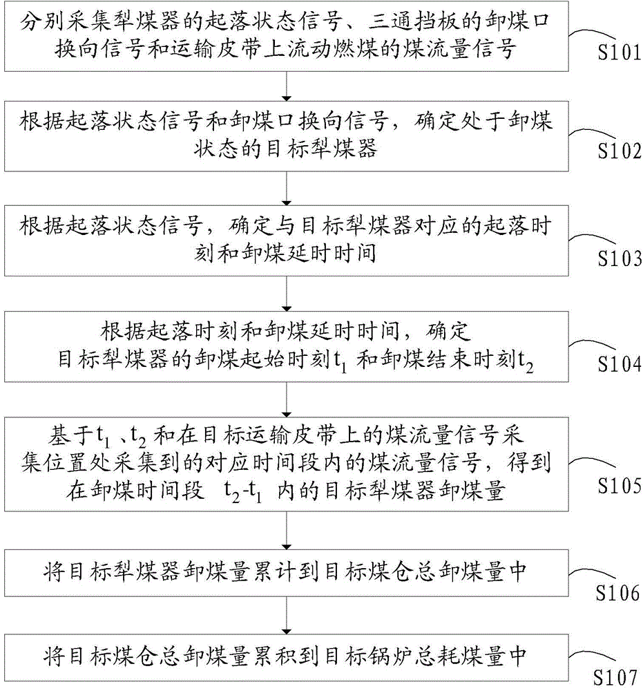 Method and system for metering coal consumption of thermal power plant