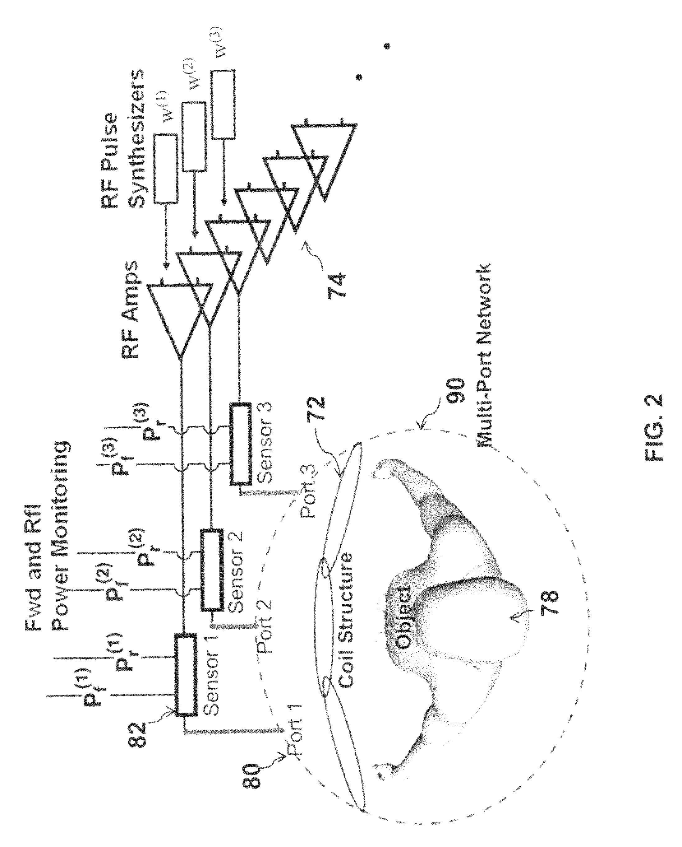 Multi-port RF systems and methods for MRI