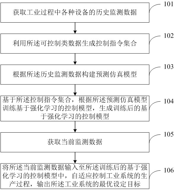 Model-free adaptive control method and system for industrial system