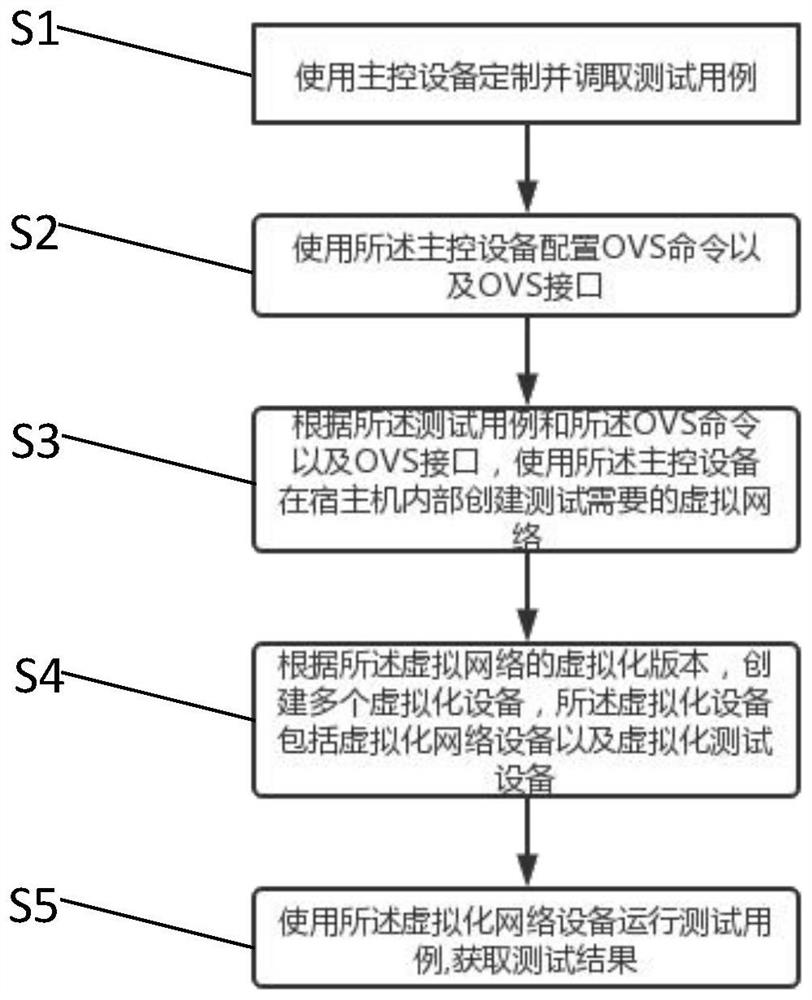 Automatic equipment testing method and system based on virtualized complex network scene