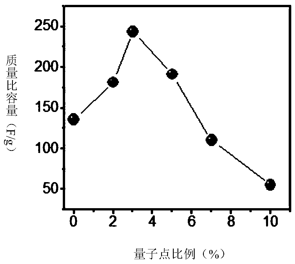 Preparation method of capacitor