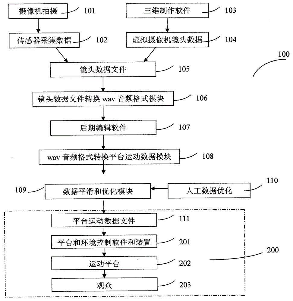 Method and device for generating movement data through dynamic cinema