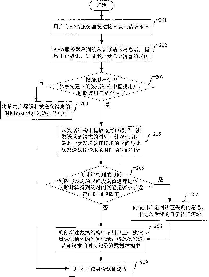 Method for implementing improving success ratio of access authentication of AAA server