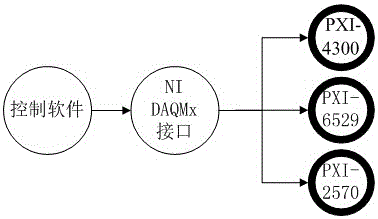 Remote system and remote method for controlling multiple pieces of PXI equipment based on TCP protocol