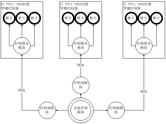 Remote system and remote method for controlling multiple pieces of PXI equipment based on TCP protocol