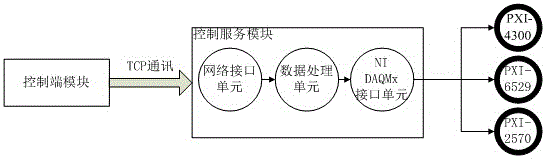 Remote system and remote method for controlling multiple pieces of PXI equipment based on TCP protocol