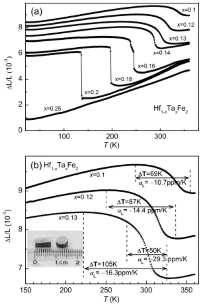 A kind of wide temperature range negative thermal expansion laves phase alloy and preparation method thereof