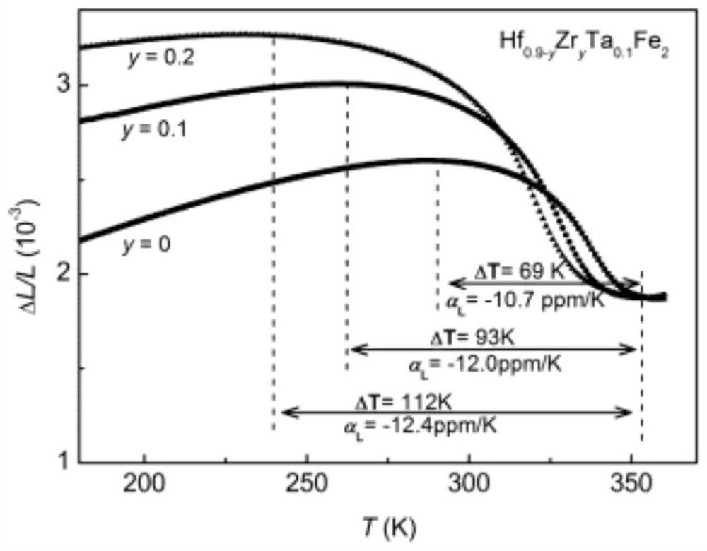 A kind of wide temperature range negative thermal expansion laves phase alloy and preparation method thereof