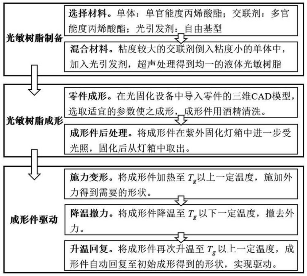 A photosensitive resin preparation, shaping and driving method for 4D printing