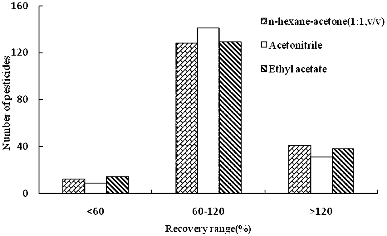Method for rapidly screening and quantitatively measuring pesticide residues in cigarettes and tobacco through filter-head-type solid-phase extraction and GC-QTOF/MS combined