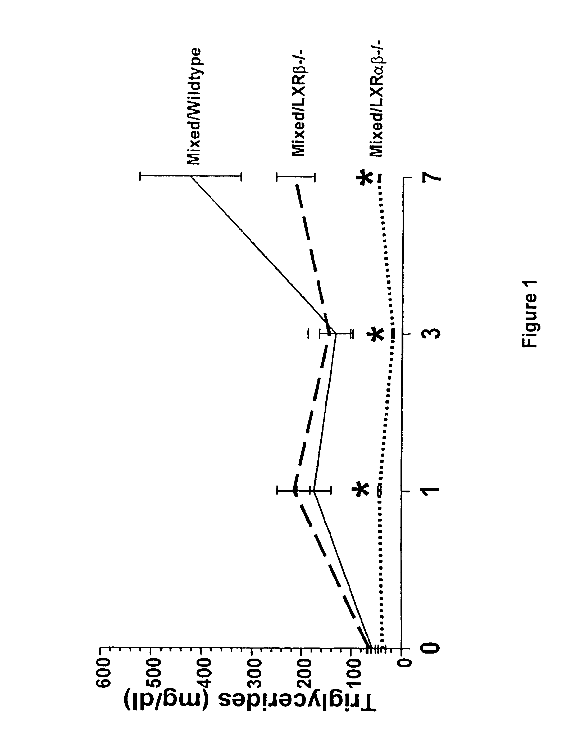 Methods for affecting various diseases utilizing LXR compounds