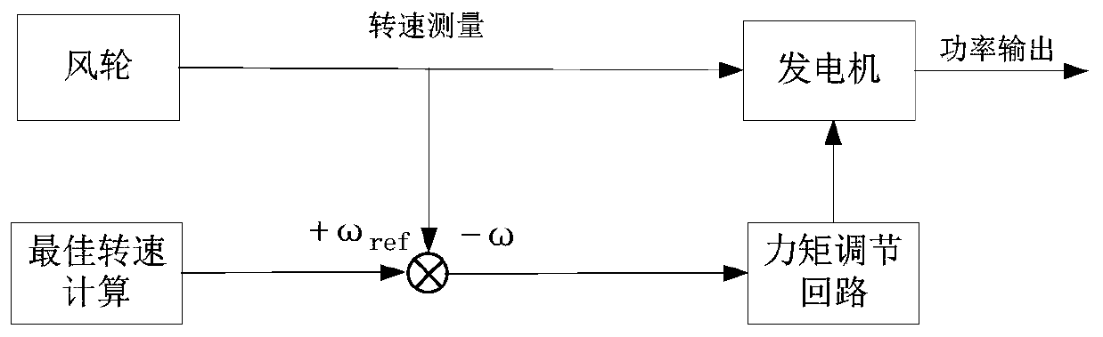 Stall and pitch hybrid control method for permanent magnet direct drive wind turbines