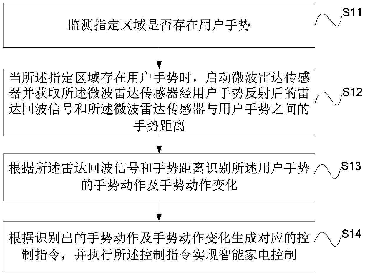 Gesture recognition control method and device for intelligent household appliance, and storage medium and equipment