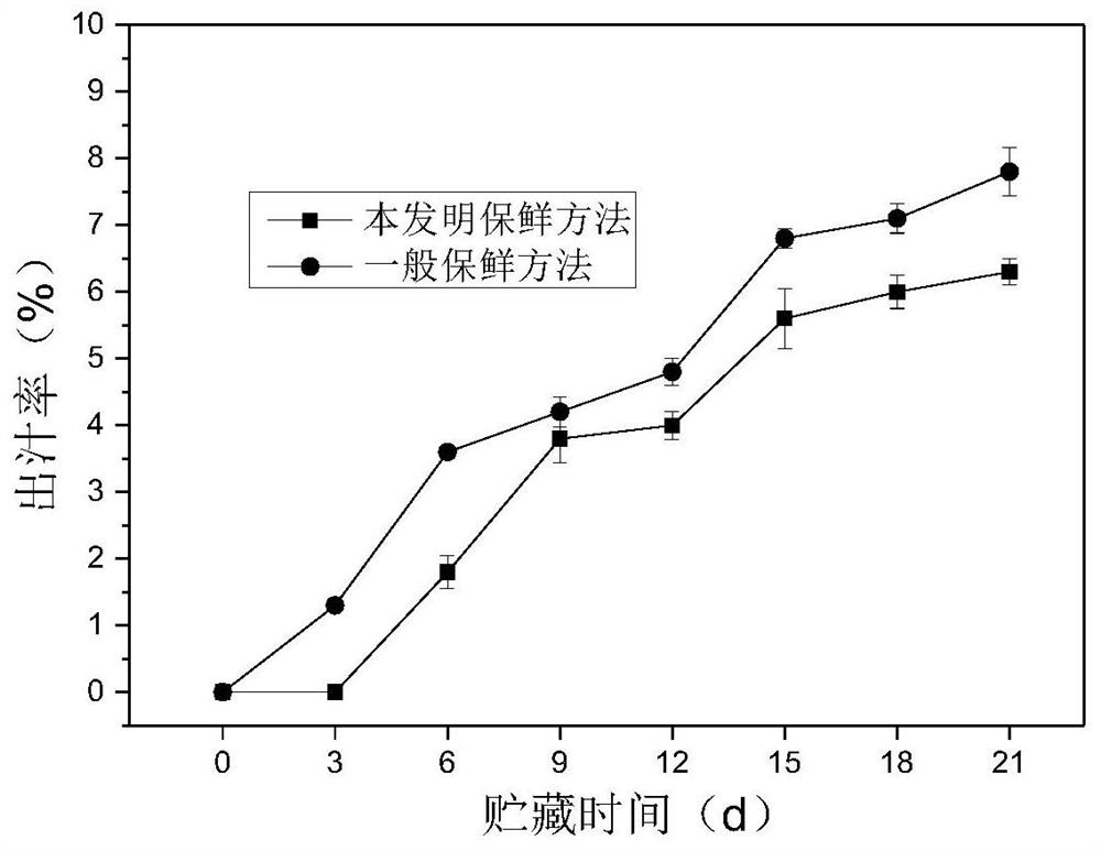 A compound antistaling agent of red bayberry residue extract and its application in cold fresh meat of Chinese giant salamander