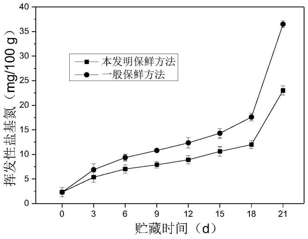 A compound antistaling agent of red bayberry residue extract and its application in cold fresh meat of Chinese giant salamander