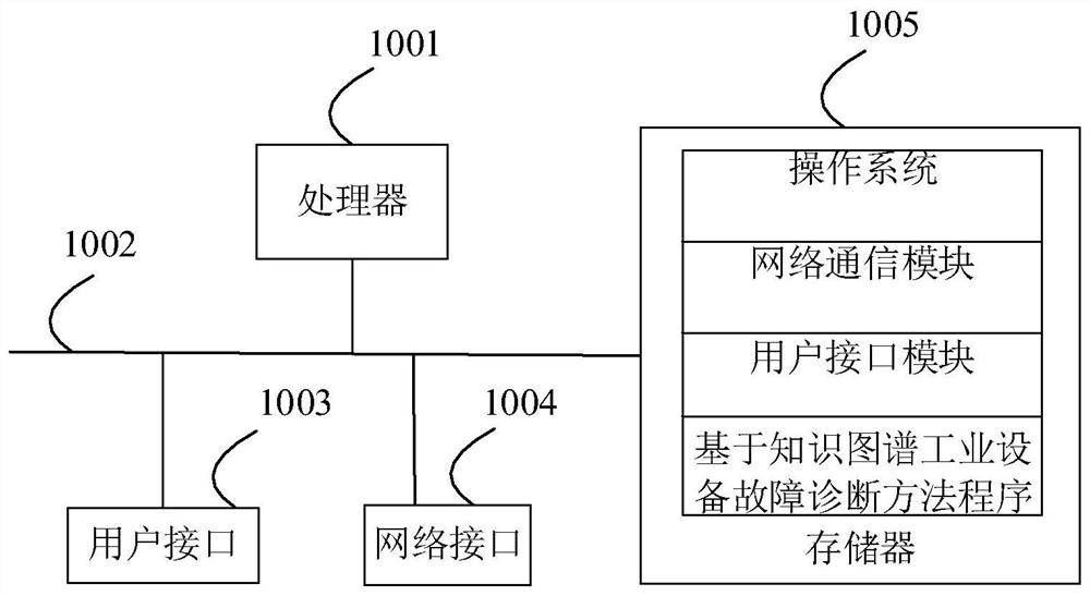 Industrial equipment fault diagnosis method and system based on knowledge graph