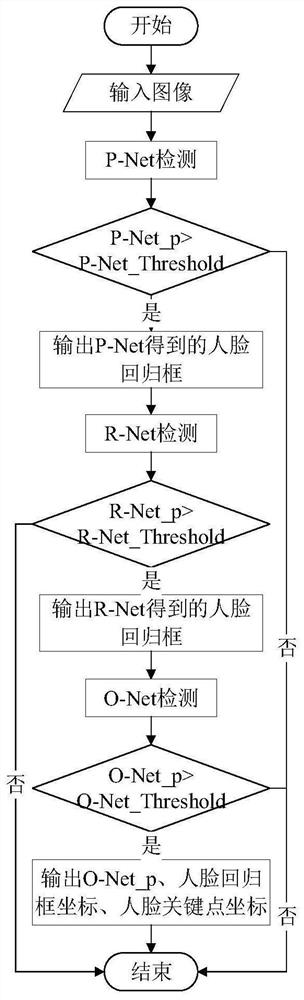 Face detection method based on lightweight cascade network