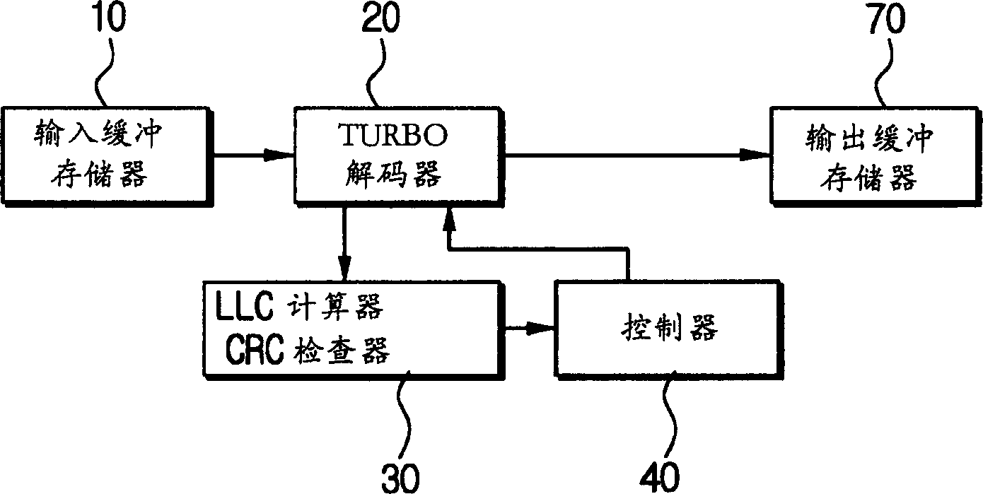 Decoder having fast decoder and Read solomon decoder and its method