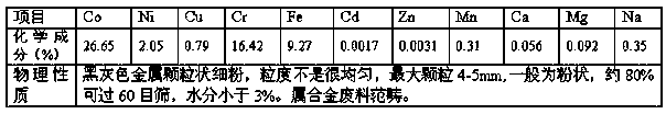 Acid hydrolysis of cobalt waste and its application in the preparation of high-purity cobalt liquid for tricobalt tetroxide