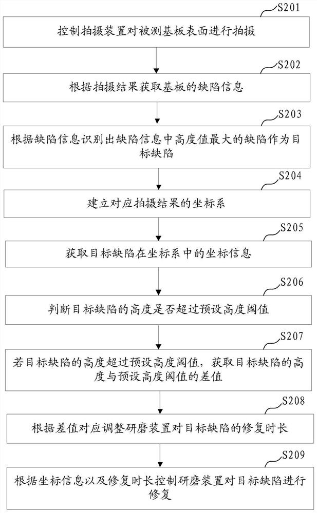 Method and system for repairing substrate defects