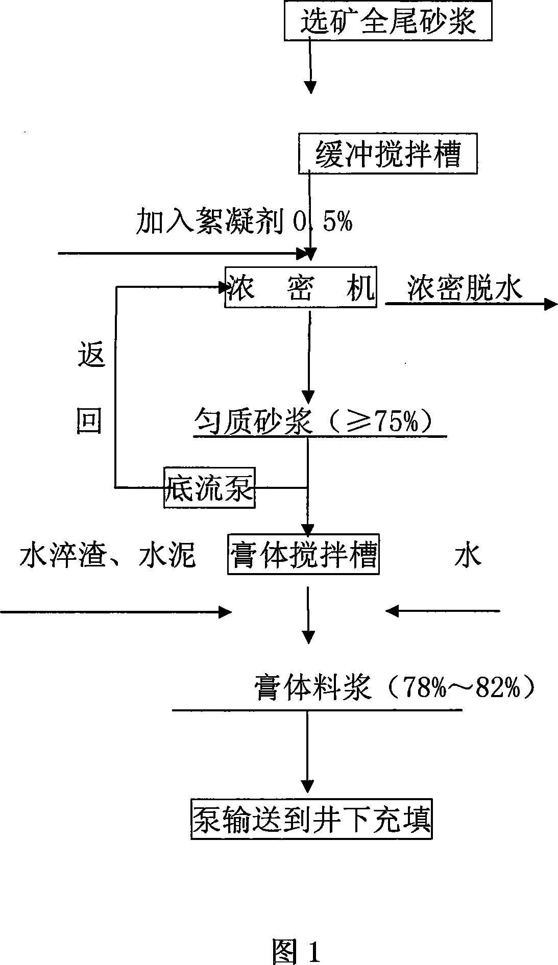 Whole tailings depth controllable homogeneous concentration method
