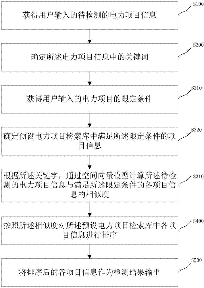 Method and device for preventing repeated detection of power project