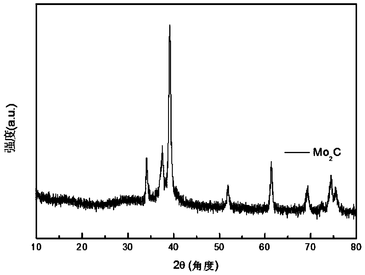 Molybdenum carbide nanorod for catalyst and preparation method and application thereof