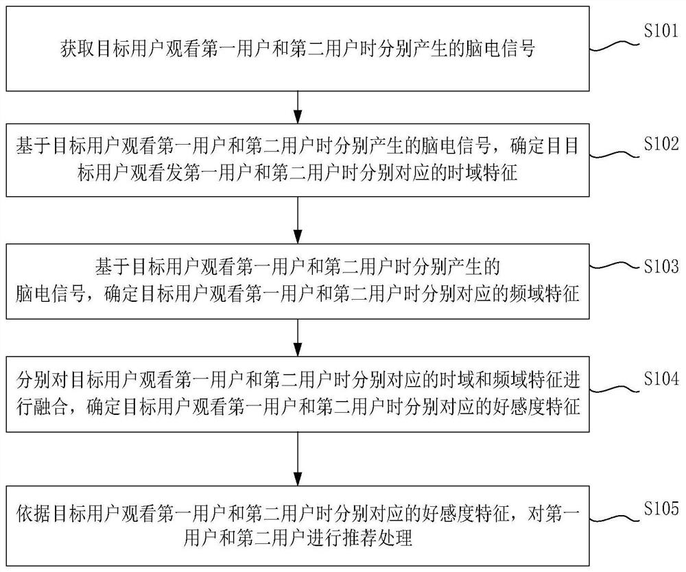 User recommendation method and device based on electroencephalogram signals and storage medium