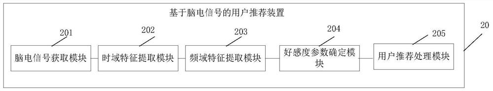 User recommendation method and device based on electroencephalogram signals and storage medium