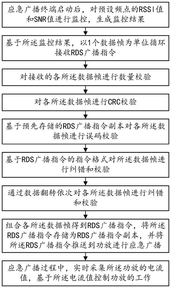 Emergency frequency modulation broadcast instruction receiving method