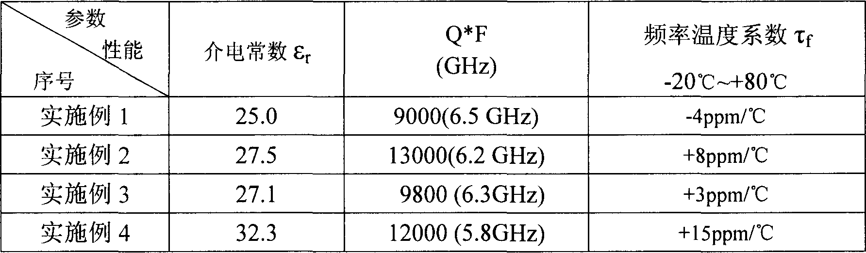 ZnO-TiO2 series low-temperature co-burning ceramic material and preparation method thereof