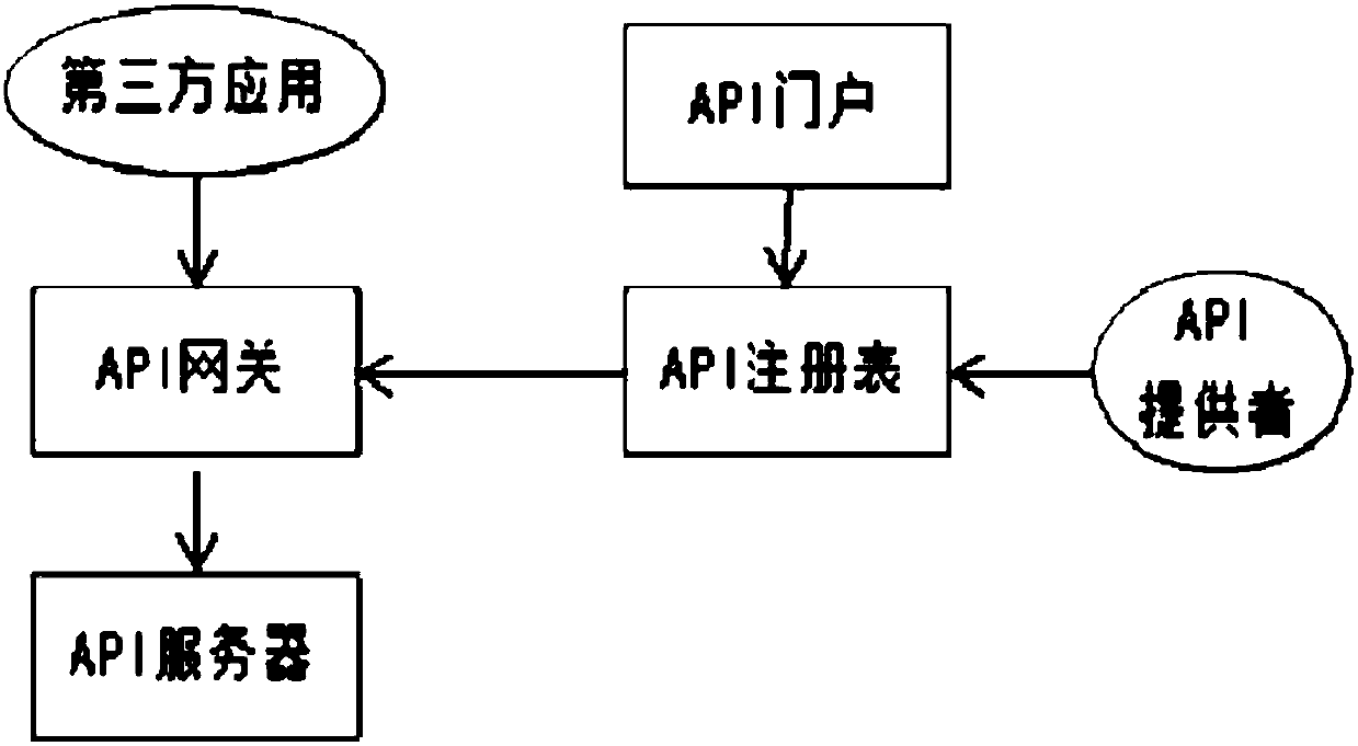 REST API quick registration method, device and system