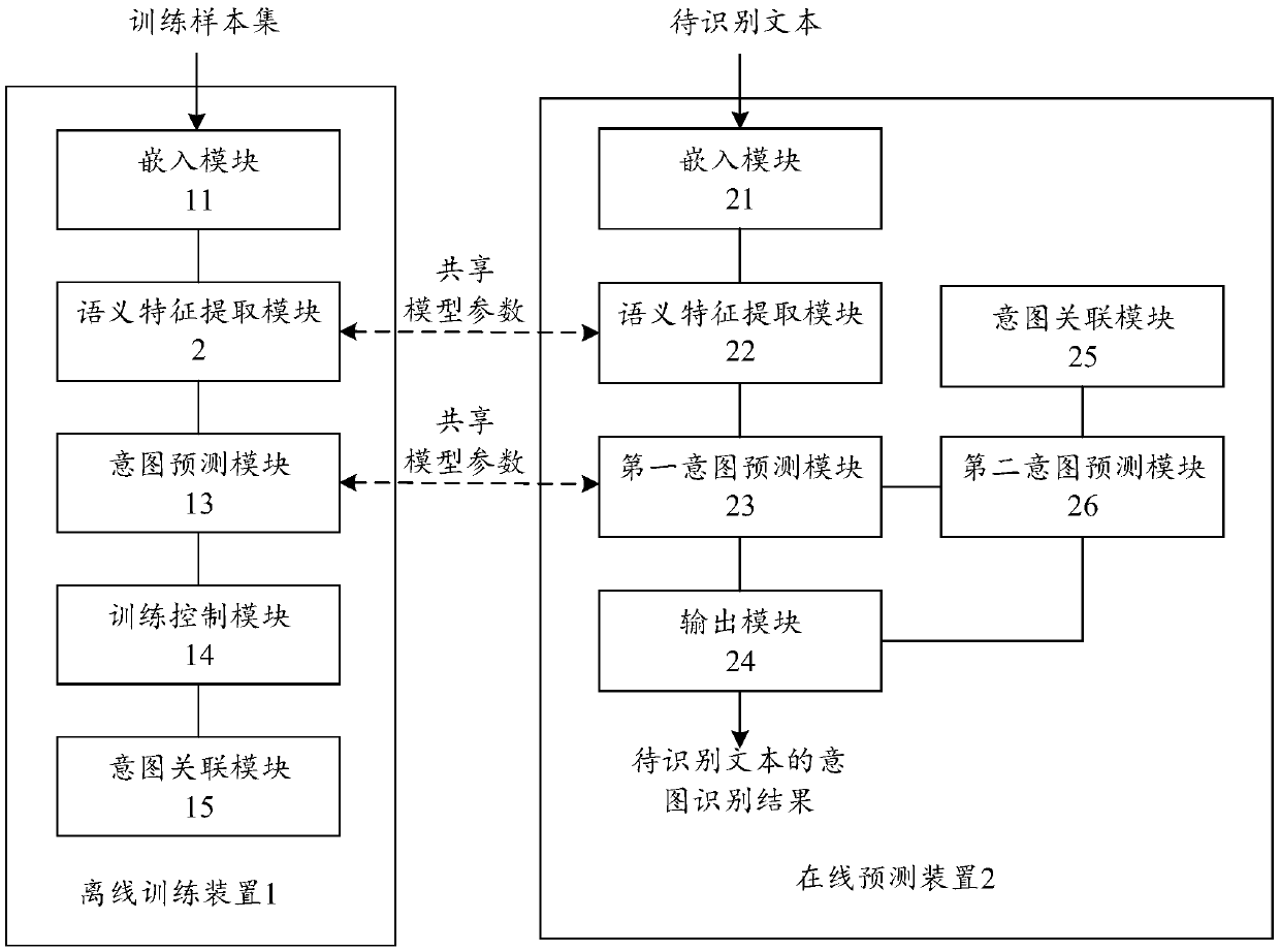 Machine learning model training method, intention recognition method, related device and equipment