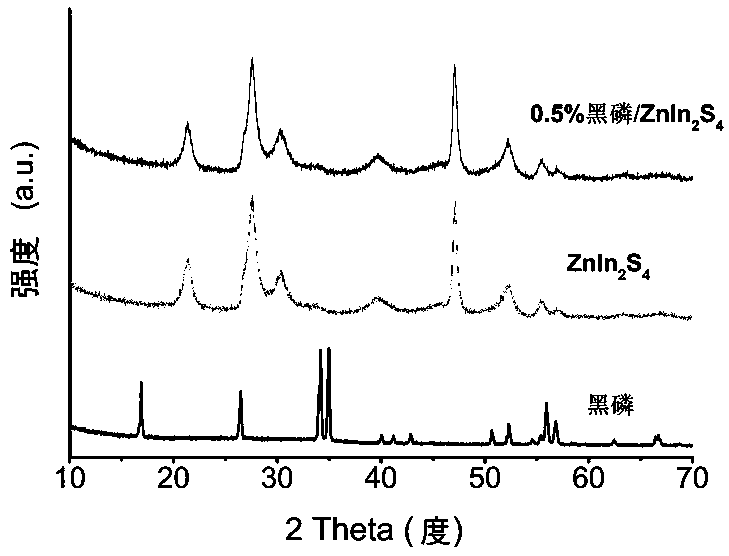 Black phosphorus/ZnIn2S4 composite visible-light-driven photocatalyst and preparation method thereof