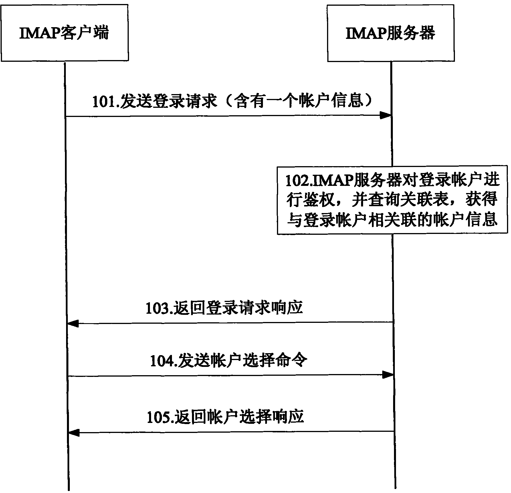 System of multi-account access Internet message access protocol server and method thereof