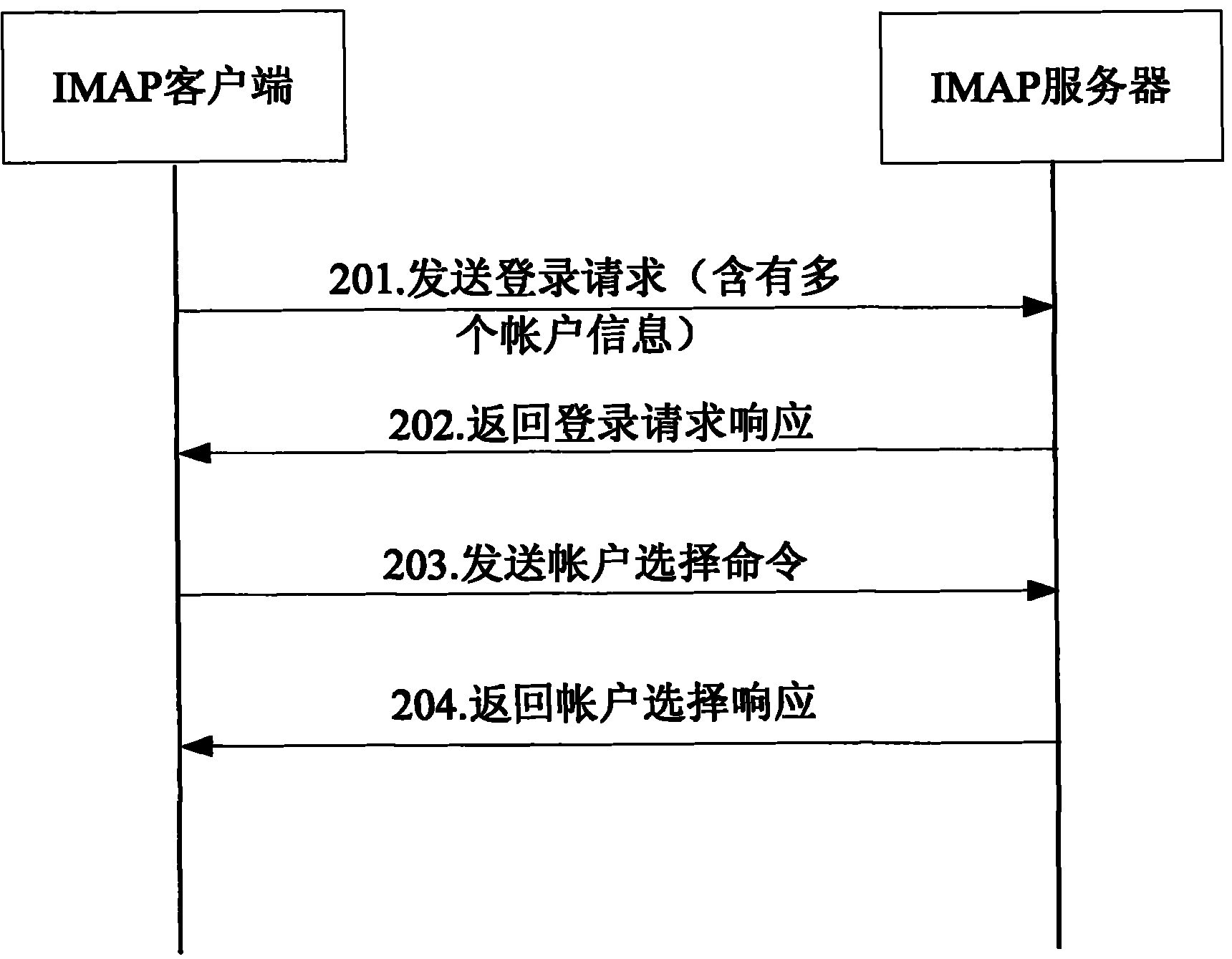 System of multi-account access Internet message access protocol server and method thereof
