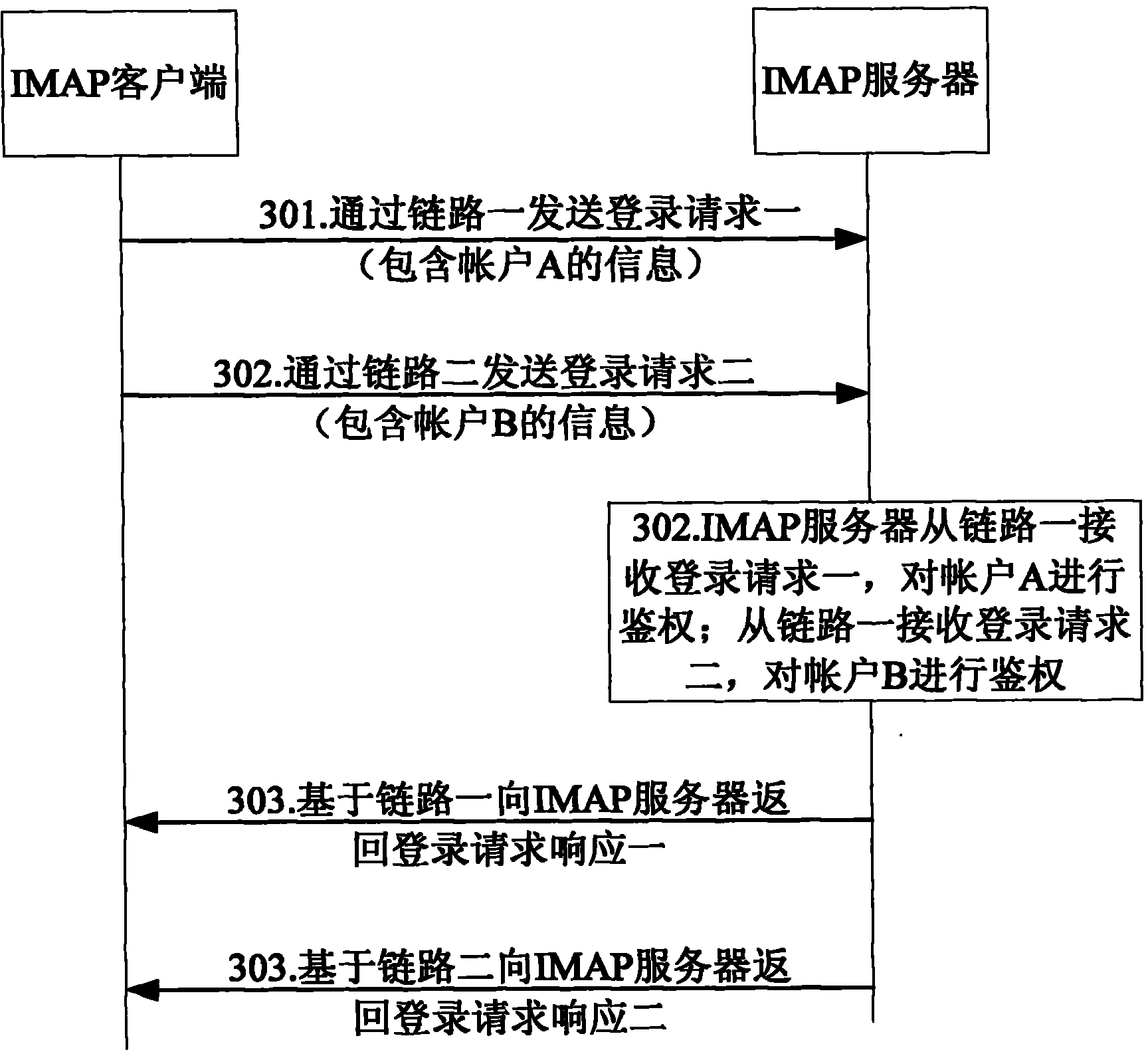System of multi-account access Internet message access protocol server and method thereof