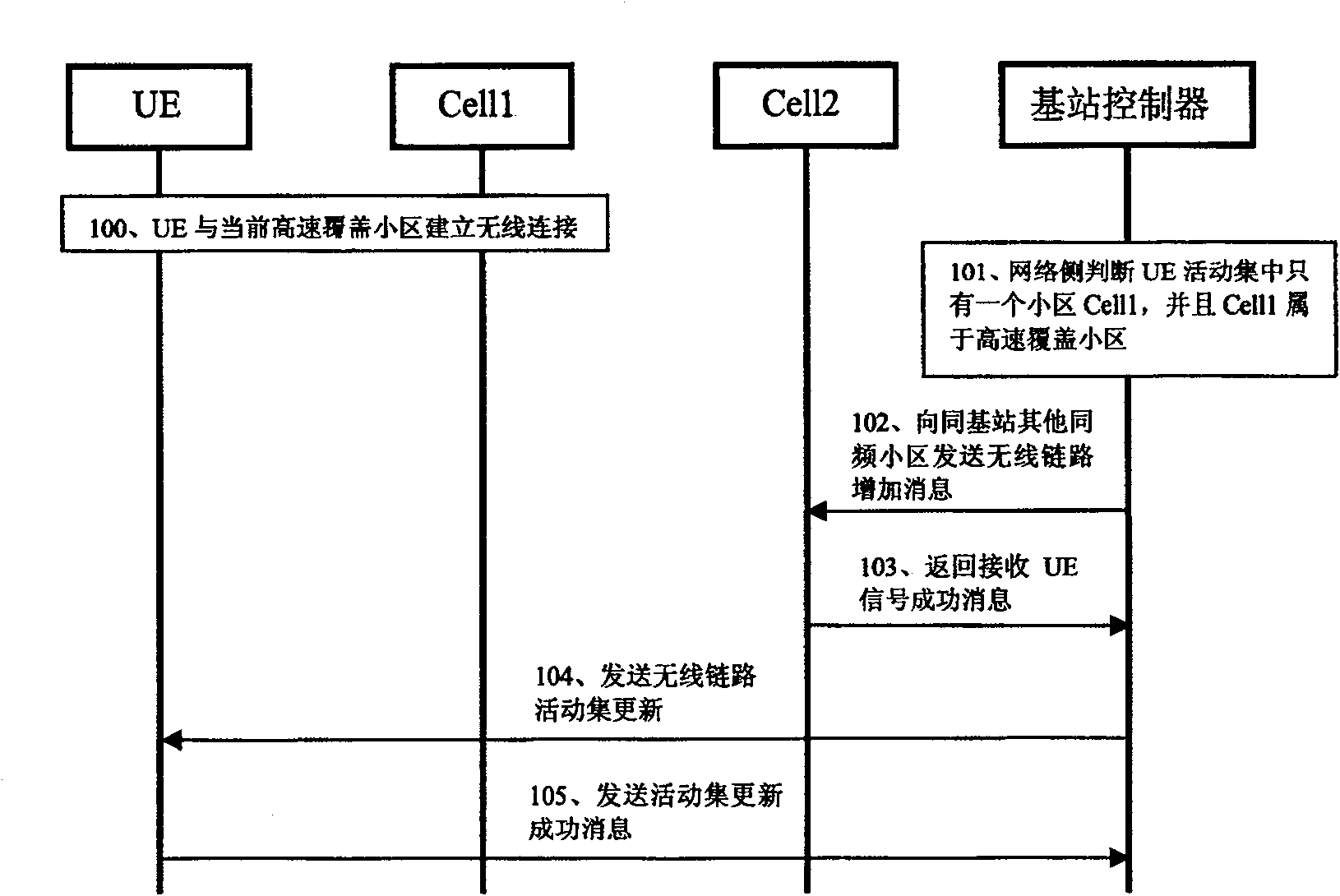 Soft-switch method in CDMA system