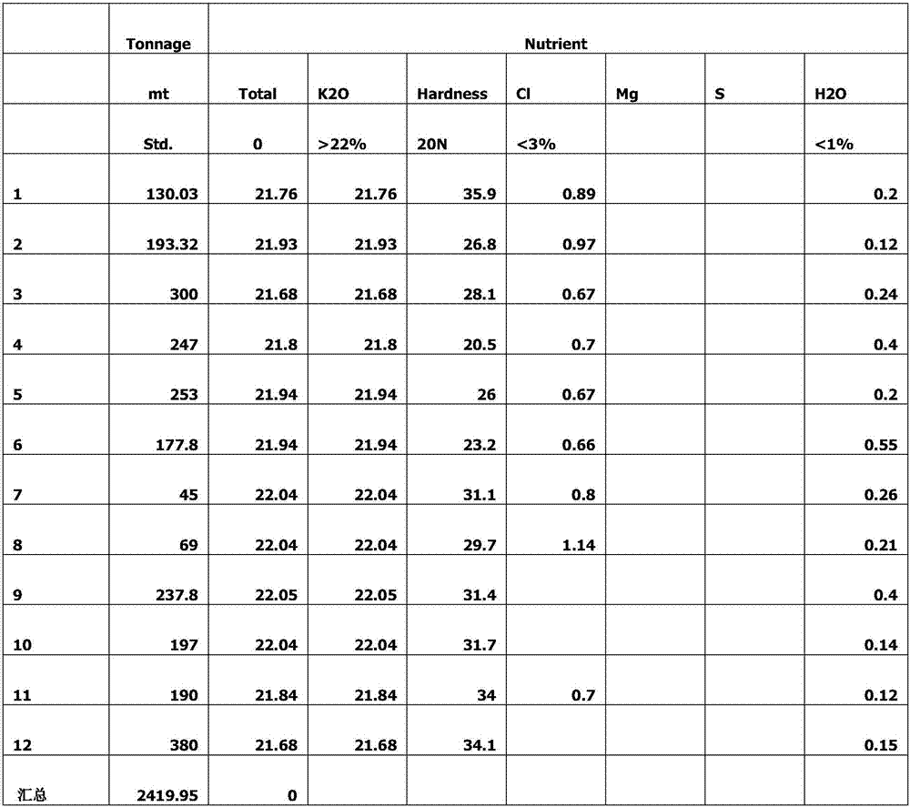 Production method for manufacturing potassium magnesium sulfate granules and application of potassium magnesium sulfate granules