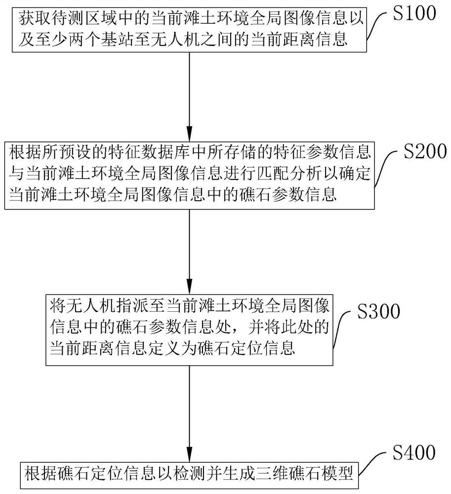 Beach soil environment detection method and system for surveying and mapping, storage medium and intelligent terminal