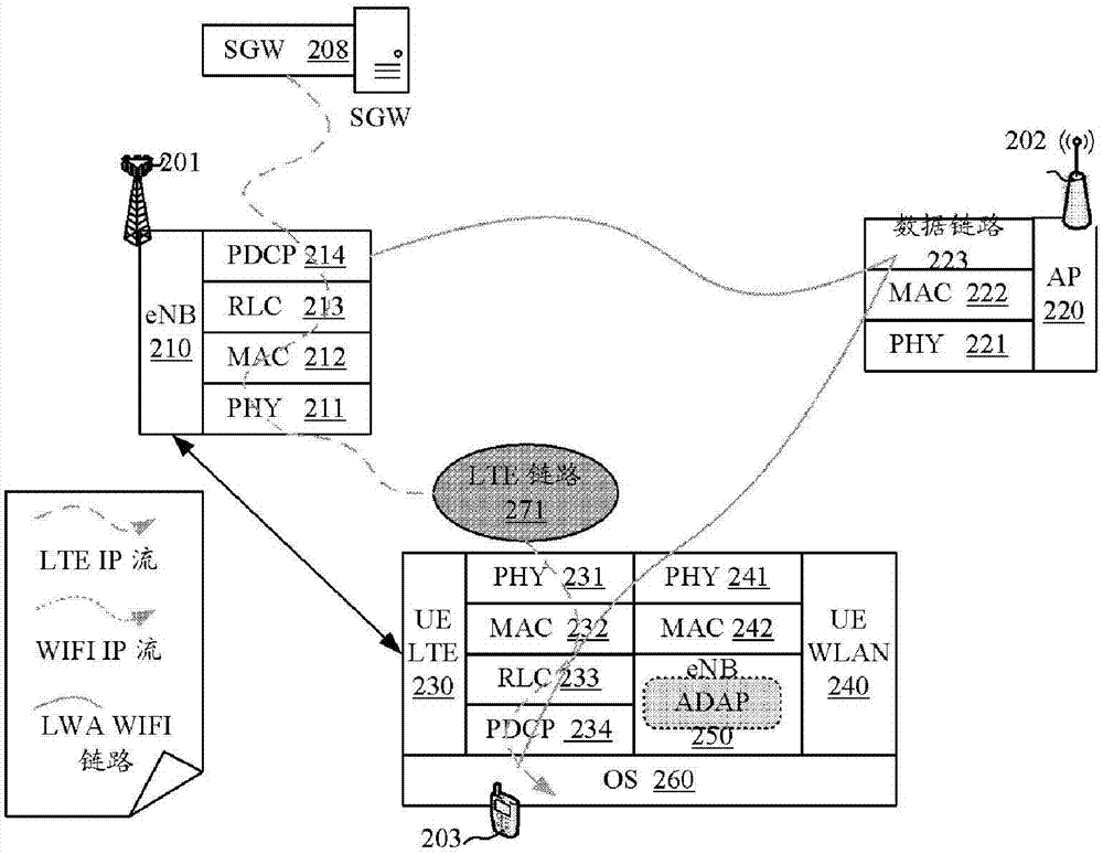 Routing Solutions for LTE-WLAN Aggregation