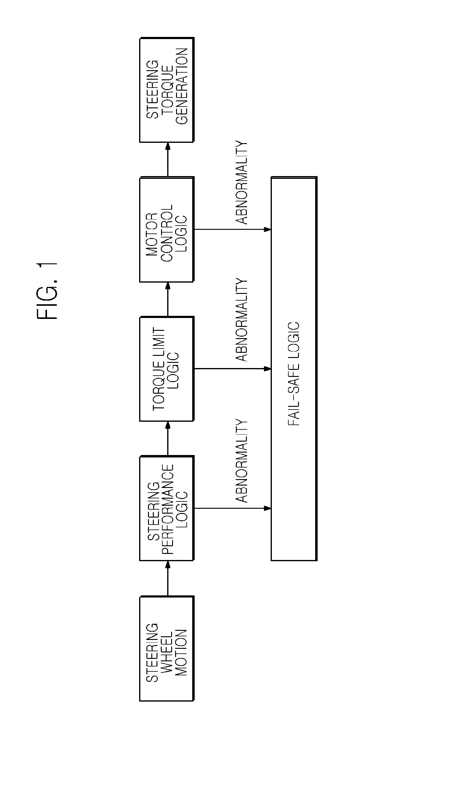 Method and apparatus for detecting motor error of motor driven power steering