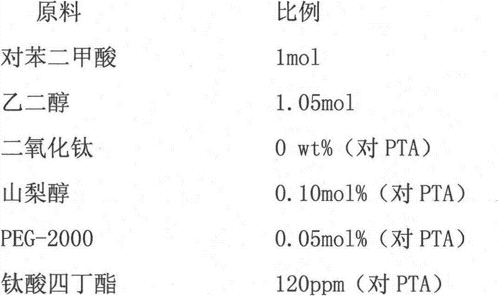 Preparation method of antistatic hydrophilic polyester fiber