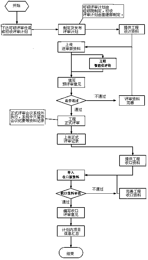 Method for evaluating economic and technical indexes of engineering project
