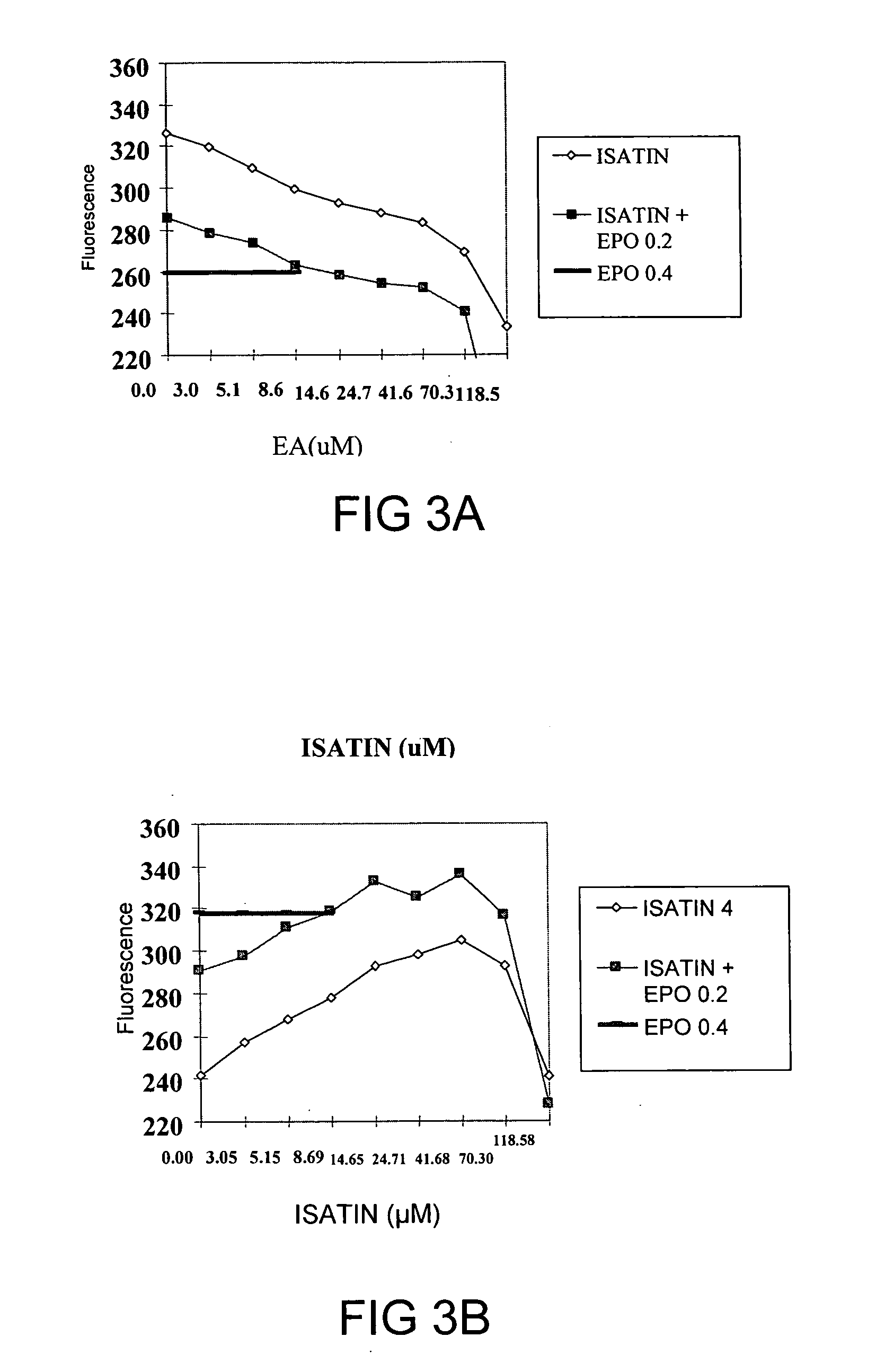 Use of Isatin in stimulating red blood cell production and treatment of anemia